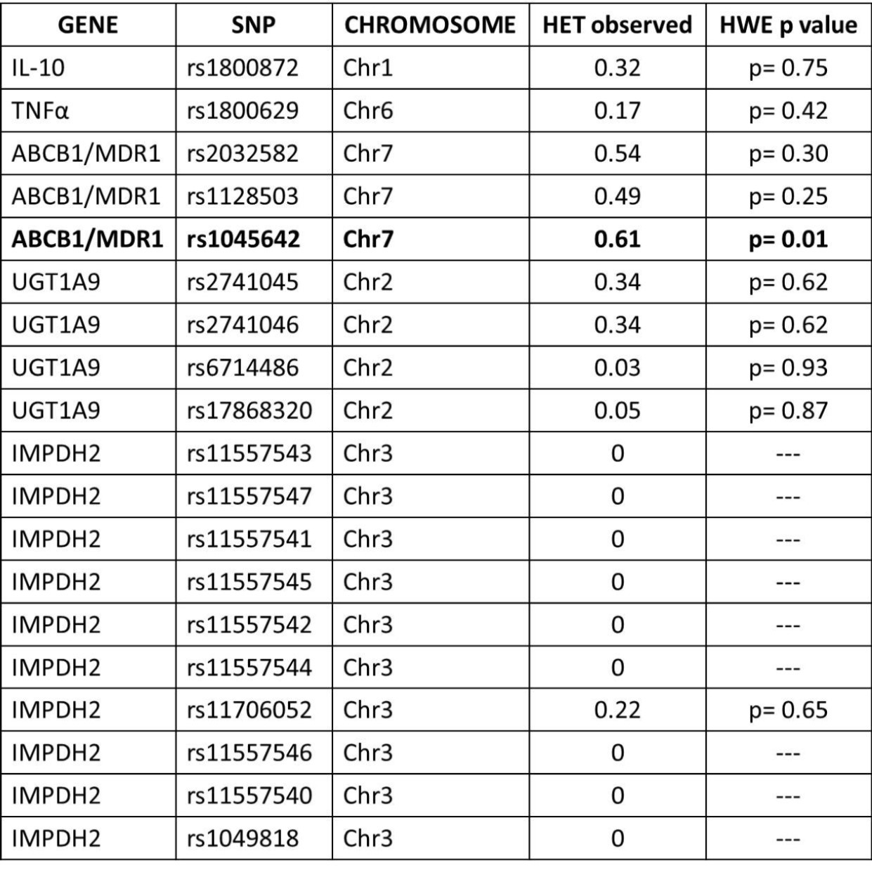 Heterozygosity (HET) and deviation from Hardy-Weinberg equilibrium (HWE p) in the Case group. HET was calculated from the observed allele frequencies. Differences between observed and in HWE expected heterozigosity was tested by a chi-square test (HWE p).