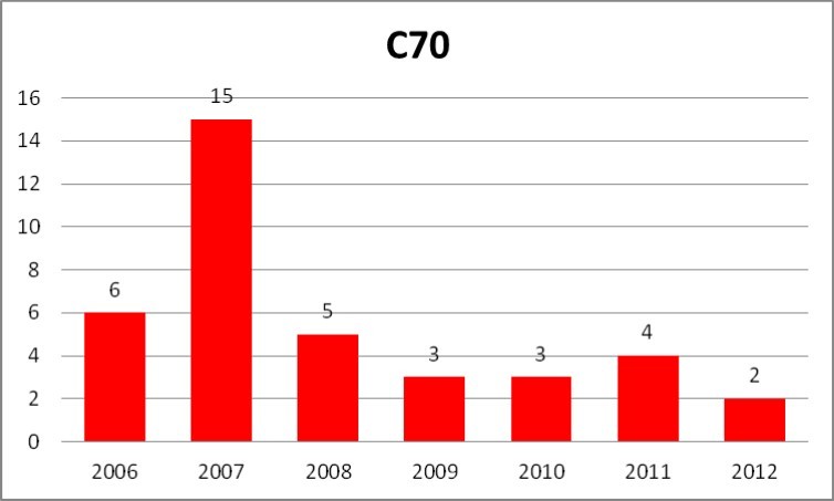 Number of new cases of malignant neoplasms of meninges (main category C70 according to ICD-10, not divided into subcategories) in the Lower Silesia region of Poland reported yearly to the Polish national neoplasms registry KRN in the years 2006-2012.