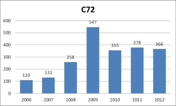 Number of cases of malignant neoplasm of spinal cord, cranial nerves and parts of central nervous system other than brain, specified as main category only (C72 according to ICD-10) registered yearly by the public healthcare insurance provider NFZ in the years 2006-2012.