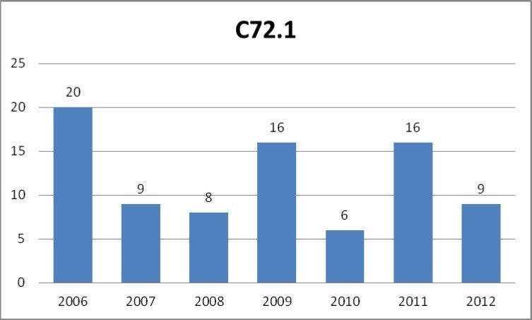 Number of cases of malignant neoplasm of cauda equina (C72.1 according to ICD-10) registered yearly by the public healthcare insurance provider NFZ in the years 2006-2012.