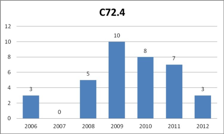 Number of cases of malignant neoplasm of acoustic nerve (C72.4 according to ICD-10) registered yearly by the public healthcare insurance provider NFZ in the years 2006-2012.