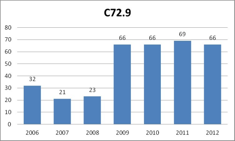 Number of cases of malignant neoplasm of central nervous system, unspecified (C72.0 according to ICD-10) registered yearly by the public healthcare
insurance provider NFZ in the years 2006-2012.