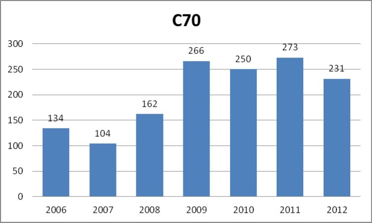 Number of cases of malignant neoplasm of meninges, specified as main category only (C70 according to ICD-10) registered yearly by the public healthcare insurance provider NFZ in the years 2006-2012.