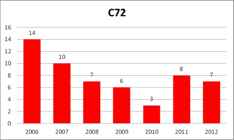Number of new cases of malignant neoplasms of spinal cord, cranial nerves and parts of central nervous system other than brain (main category C72 according to ICD-10, not divided into subcategories) in the Lower Silesia region of Poland reported yearly to the Polish national neoplasms registry KRN in the years 2006-2012.