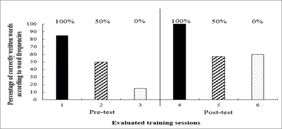 Percentage of correctly written words according to the different word frequencies (100, 50 and 0%) for the sessions before and after the training.