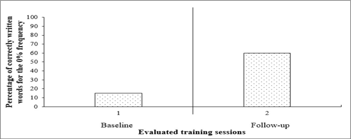Percentage of correctly written 0% frequency words in pre-training/baseline and after the training (3 months later).