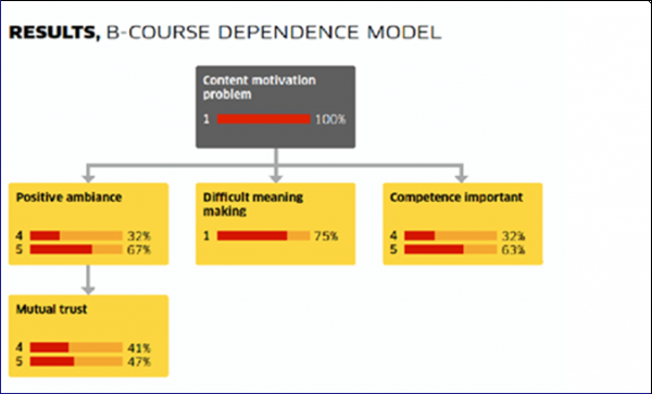 If we predicted that nobody was to have motivation problems, the majority would have no difficulties in meaning making (1= totally disagree, 5= totally agree)