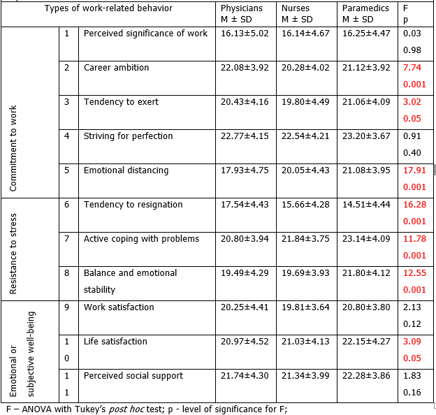 Relationships between actual profession and the scales of work-related behavior and experiences