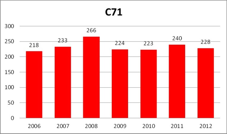 Number of new cases of malignant neoplasms of brain (main category C71 according to ICD-10, not divided into subcategories) in the Lower Silesia region of Poland reported yearly to the Polish national neoplasms registry KRN in the years 2006-2012.