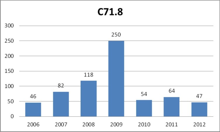 Number of cases of malignant neoplasm of brain: overlapping lesion of brain (C71.8 according to ICD-10) registered yearly by the public healthcare insurance provider NFZ in the years 2006-2012.