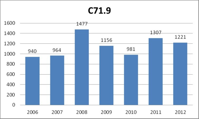 Number of cases of malignant neoplasm of brain: not specified (C71.9 according to ICD-10) registered yearly by the public healthcare insurance provider NFZ in the years 2006-2012.
