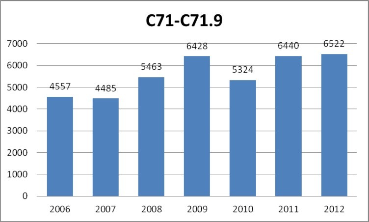 Total number of cases of malignant neoplasms of brain (main category C71 with subcategories according to ICD-10) registered yearly by the public healthcare insurance provider NFZ in the years 2006-2012.