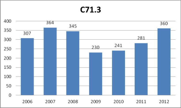 Number of cases of malignant neoplasm of brain: parietal lobe (C71.3 according to ICD-10) registered yearly by the public healthcare insurance provider NFZ in the years 2006-2012.