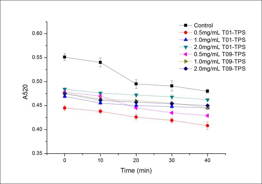 Inhibition effect of TPS on mitochondria swelling induced by VC+Fe2+a
