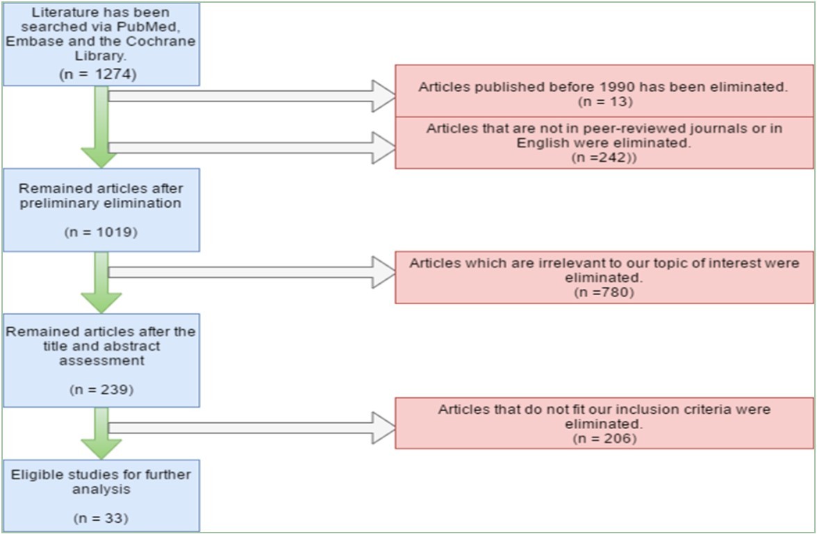 Flow chart of the process of study selection for the systematic review (Software used to design this flow chart is available from: https://www.draw.io/)