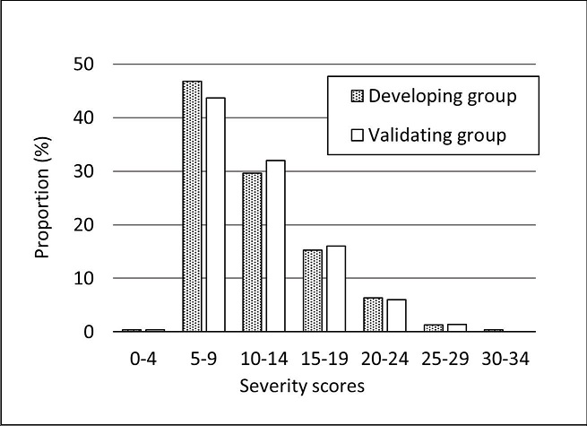 Distribution of severity scores in the developing and validating groups.