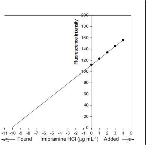 Standard addition plot: 0.5 mL of 0.02% Tofranil solution was spiked with 0, 0.05, 0.1, 0.15 and 0.2 mL standard solution of 0.02% pure imipramine HCl.