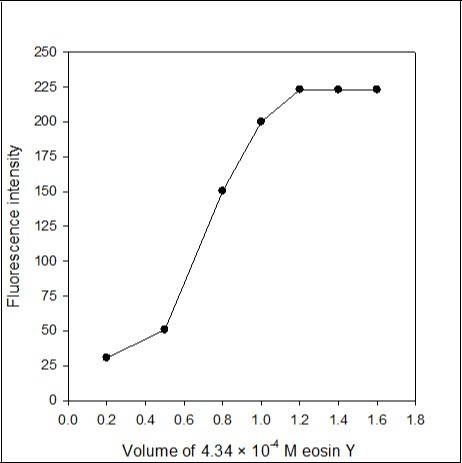 Effect of the volume of 4.34×10-4M eosin Y on the fluorescence intensity of the imipramine-eosin Y complex.