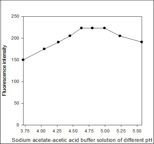 Effect of sodium acetate-acetic acid buffer solution of different pH on the fluorescence intensity of the imipramine-eosin Y complex.
