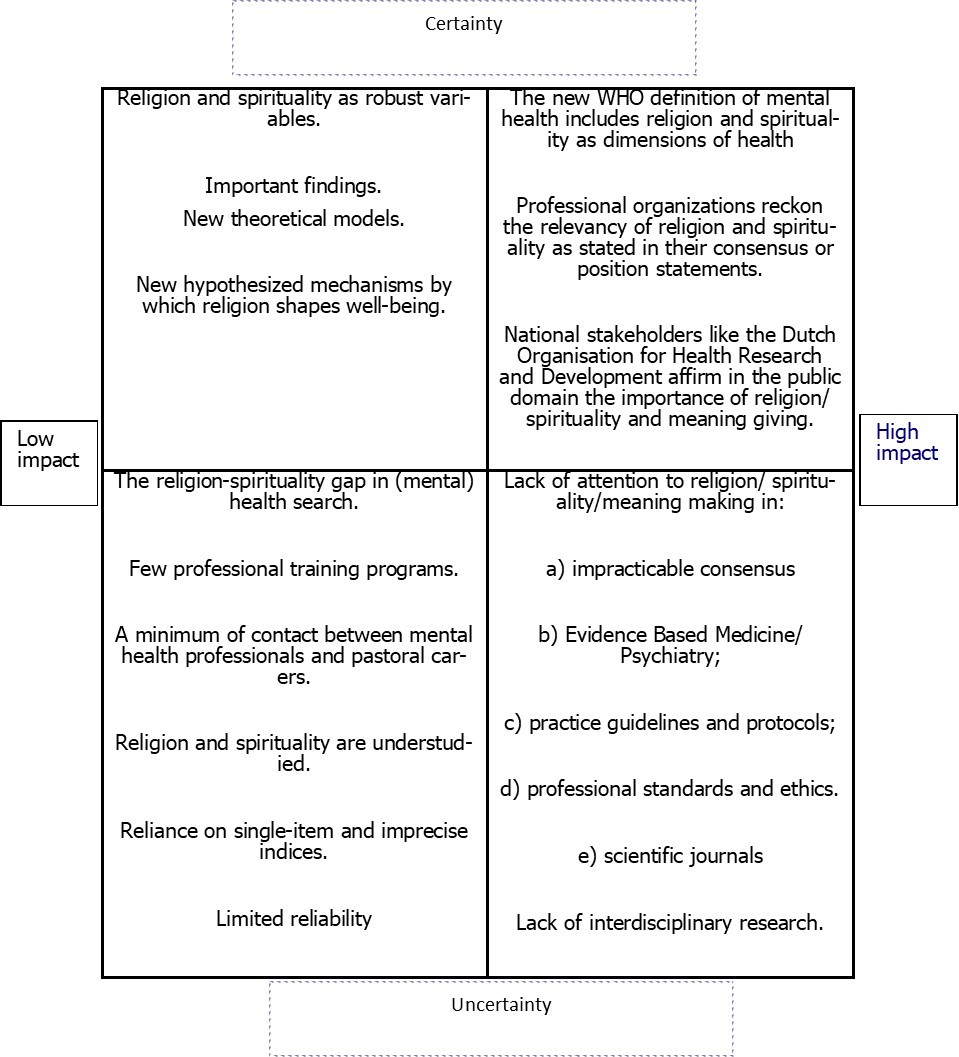 Identification of uncertainties with regard to the impact of research on religion/spirituality on psychiatry and mental health care