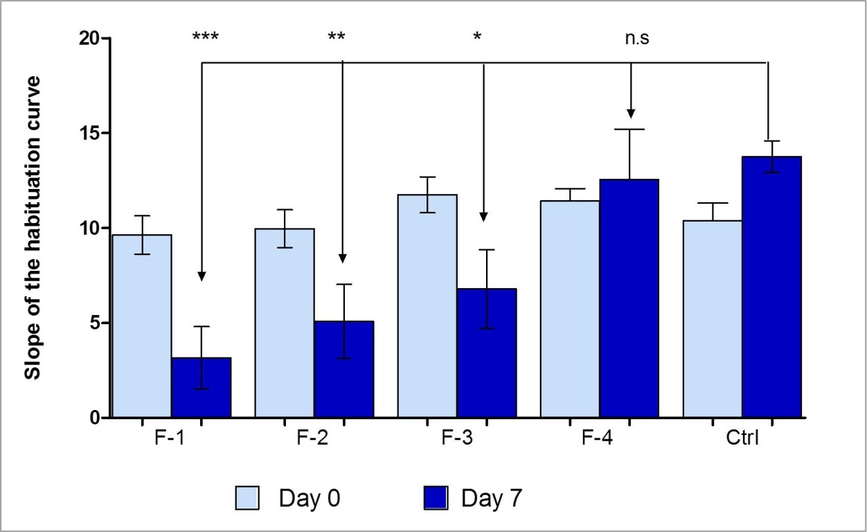 Slope values before and 7 days after the injury were evaluated by the two-tailed Mann-Whitney U test, which enabled us to compare the control group with the Neuro-EPO-treated formulations 7 days after injury. * p < 0.05, ** p < 0.01, *** p < 0.001.