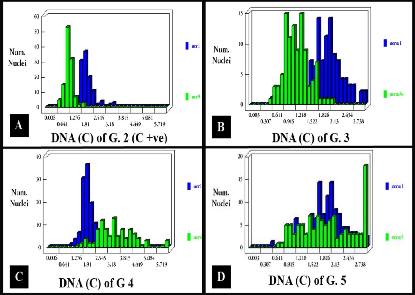 (A) A chart of DNA content in liver cells of a rat treated with CCl4 shows deviation to the left (<2C). (B) A chart of DNA content in liver cells of a rat treated with CCl4 and 10 mg/kg buspirone shows the same result as the previous group. (C) A chart of DNA content in liver cells of a rat treated with CCl4 and 20mg/kg buspirone shows deviation to the right (> 2C). (D) A chart of DNA content in liver cells of a rat treated with CCl4 and 30 mg/kg buspirone shows increase in percentage of cells containing (2C value or less) and decrease in percentage of cells containing (>2C).