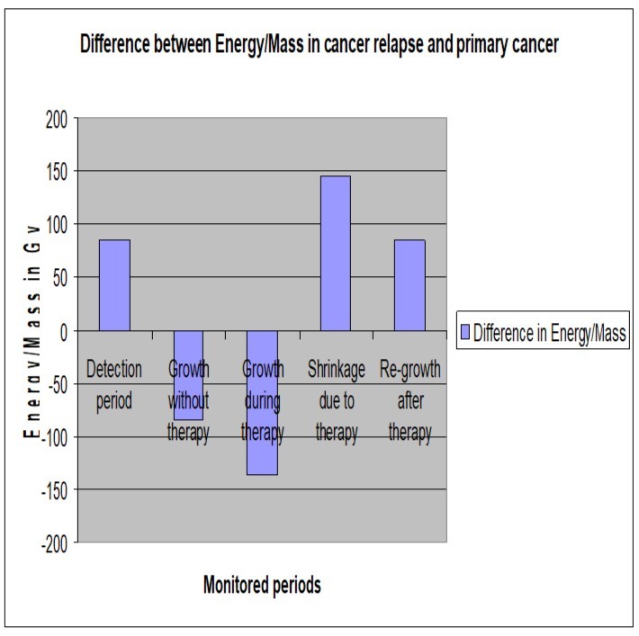 Shows Energy/Mass in the cancer relapse model and that in the primary cancer model along the monitored periods.