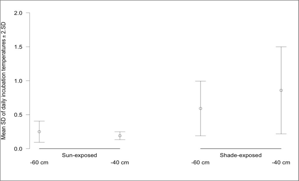 Average of the daily standard deviation of temperatures recorded in nests from each treatment (shading status and depth), for Lepidochelys olivacea nests from Monterrico, Guatemala.