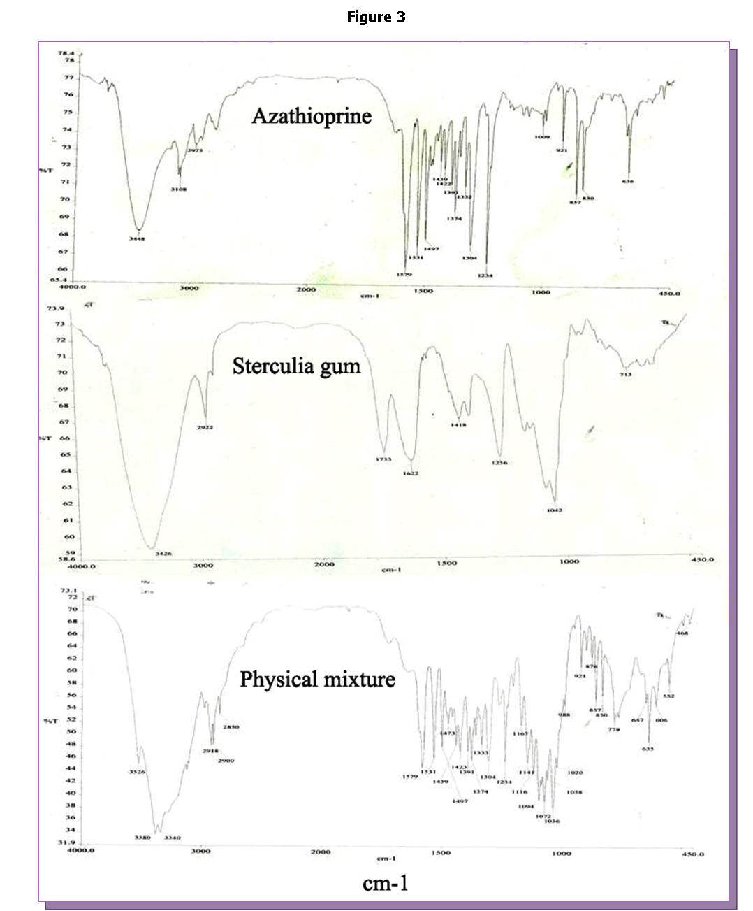 FT-IR spectrum of drug, Sterculia gum and physical mixture of tablet excipients.