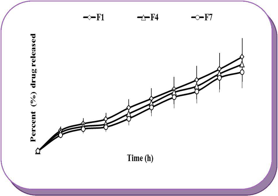 Effects of increasing concentration of Sterculia gum on drug release from core tablets of batches F1 (25%w/w), F4 (35%w/w) and F7 (45%w/w).