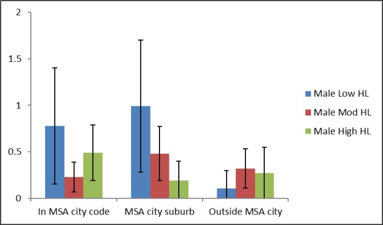 The average number of injurious falls, with 95% confidence intervals, experienced by males in the past 12 months by residency and health literacy level.