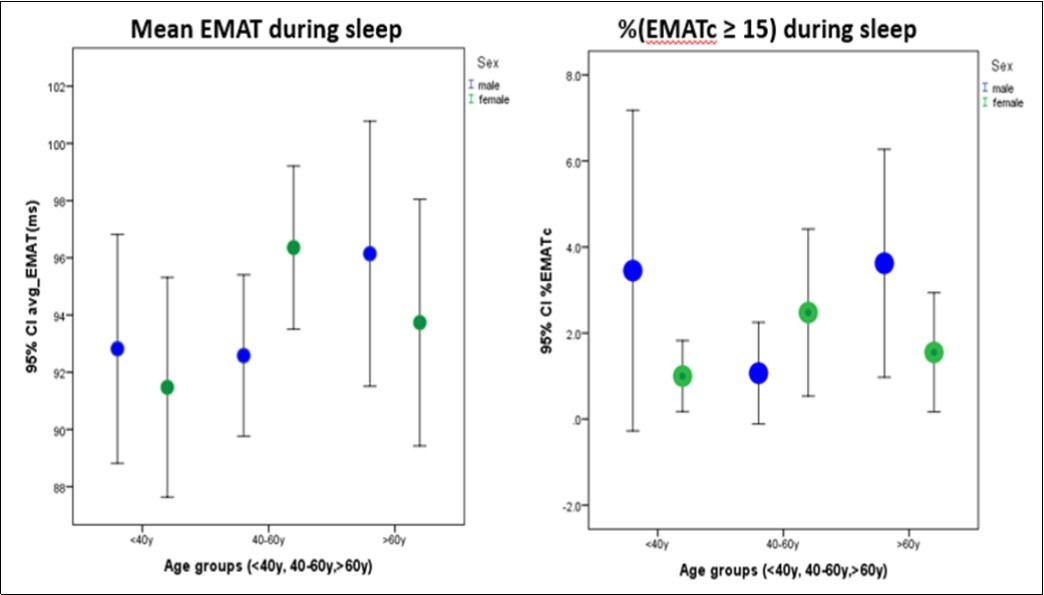 Mean electromechanical activation time (EMAT) and percentage of EMATc ≥15 during sleep