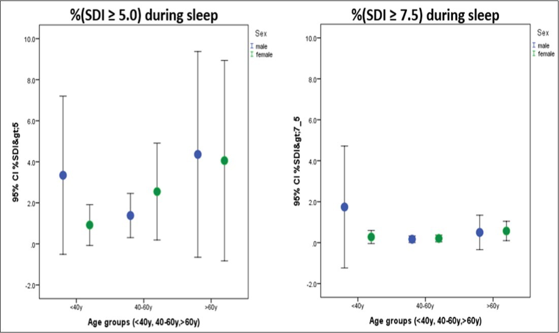Percentage of SDI ≥ 5.0 and SDI ≥ 7.5 during sleep