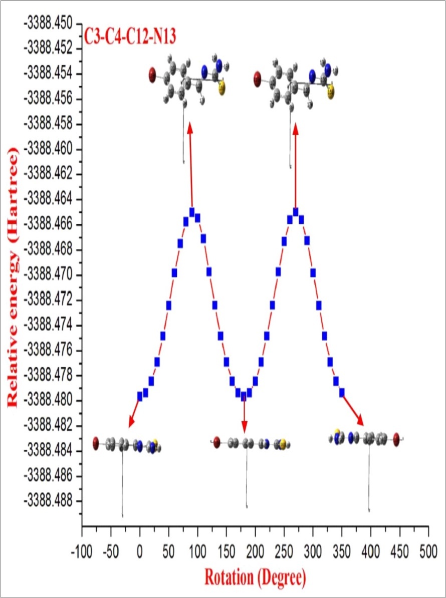 The potential energy surface scan curve of BBTU.
