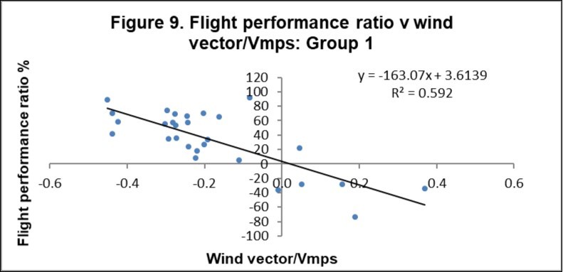 Flight performance ratio versus wind vector/Vmps for Group 1 birds.
