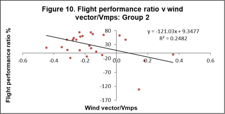 Flight performance ratio versus wind vector/Vmps for Group 2 birds.