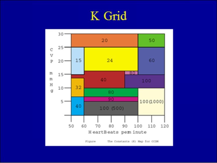 Developing the Value of K in the HeartSmart® Empirical Physiological Formulae Copyright Medics Limited