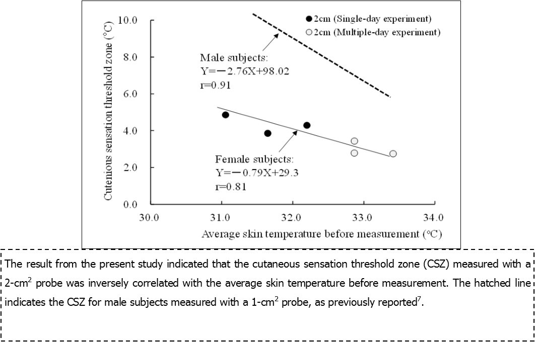 Relationship between the cutaneous sensation threshold zones measured with the 2-cm2 probe and the average skin temperatures before measurement.