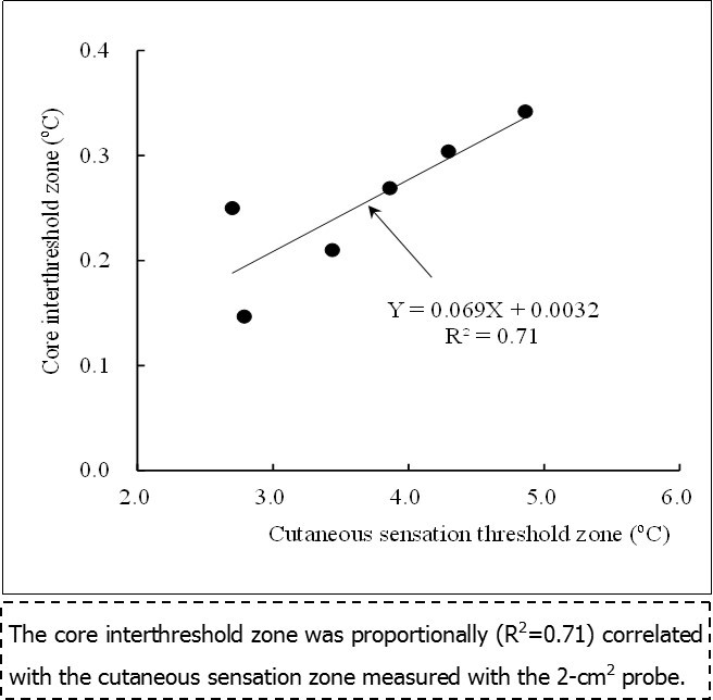 Relationship between core interthreshold zones and cutaneous sensation threshold zones measure with 2-cm2 probe.