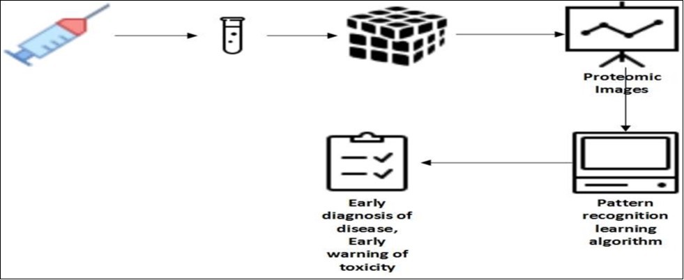 Schematic diagram of proteomic pattern diagnostics