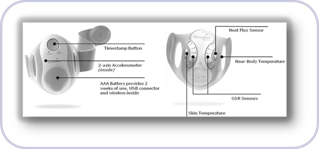 The SenseWear® Armband of BodyMedia, Inc.