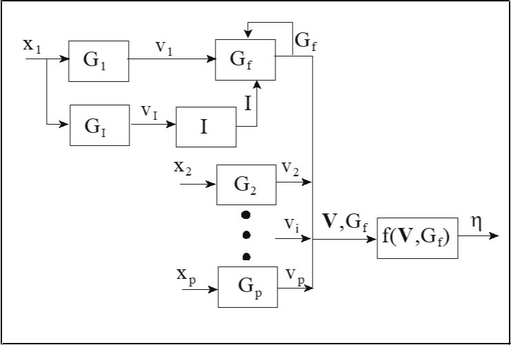 A graphical representation of the Coupled Dynamic Insulin (CDI) network.