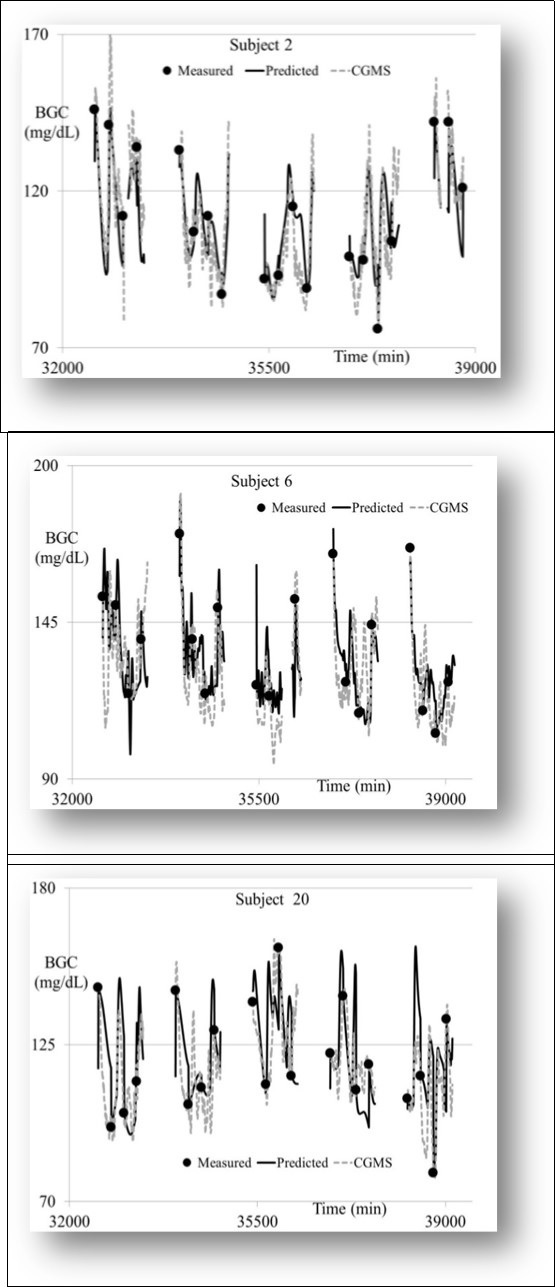 Graphical examples during the testing period for three subjects meeting the MAC: Subject 2 (strongly meeting the MAC); Subject 6 (weakly meeting the MAC) and; Subject 20 (moderately meeting the MAC).