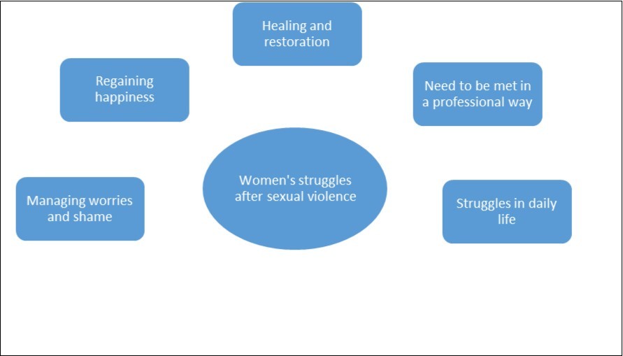 A conceptual model for life experience of women in North-Kivu.