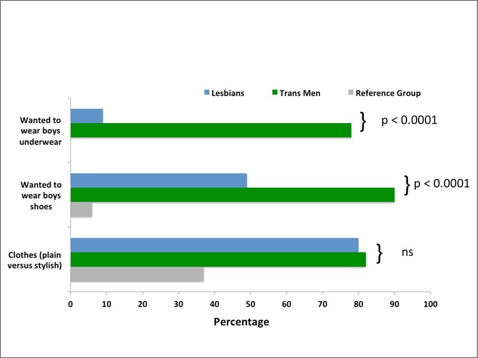 Clothing preferences in lesbian women, transmen, and the reference group.