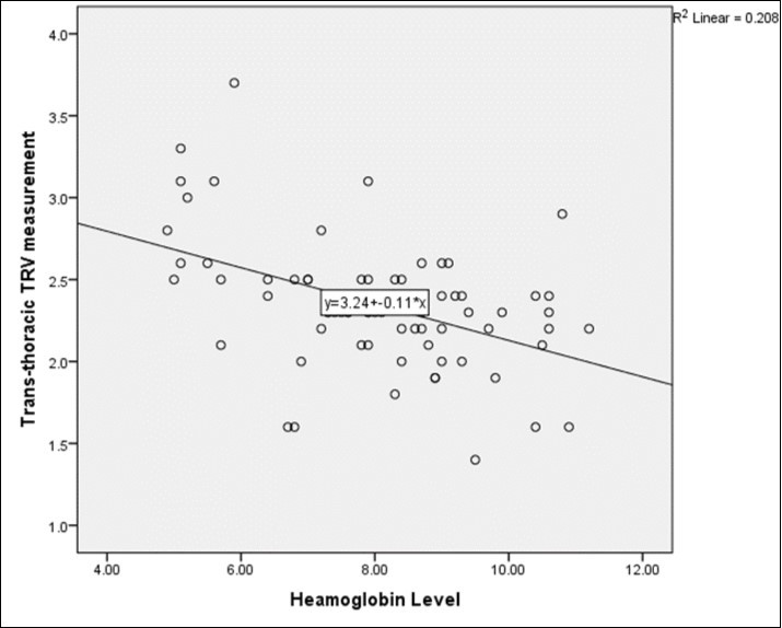 Correlation Between Trv and Haemoglobin.