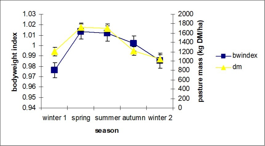 Mean bodyweight index (bwindex) of 48 Pony Club horses that were examined monthly for 10-13 consecutive months and mean pasture mass (dm) on visit day in paddocks grazed by these 48 horses by season