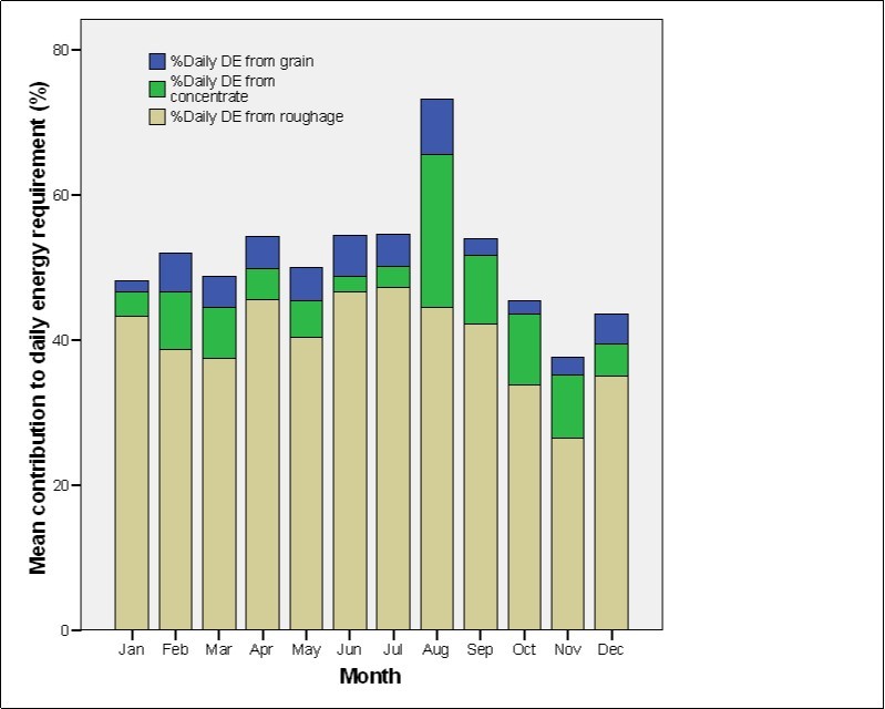 Seasonal pattern of the mean percentage contribution to daily digestible energy (DE) requirement by three categories of supplements (roughage, grain and concentrate) fed to 84 horses