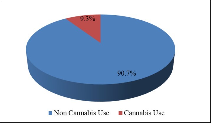 Prevalence of Marijuana Use among School Going Adolescents
