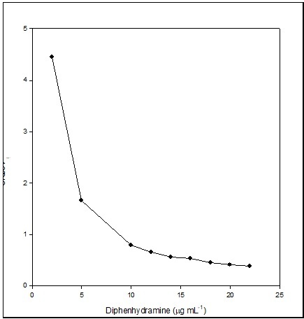 % uncertainty plot in concentration at 95% confidence level.